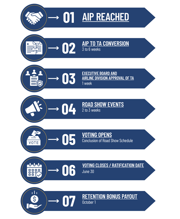 APA Bridge Agreement Timeline